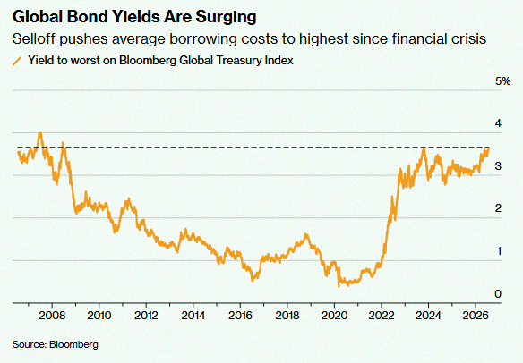 aymin0314's tweet photo. Global Bond Yields hit highest level since the Global Financial Crisis 🚨 🚨 https://t.co/15M51E8YeS