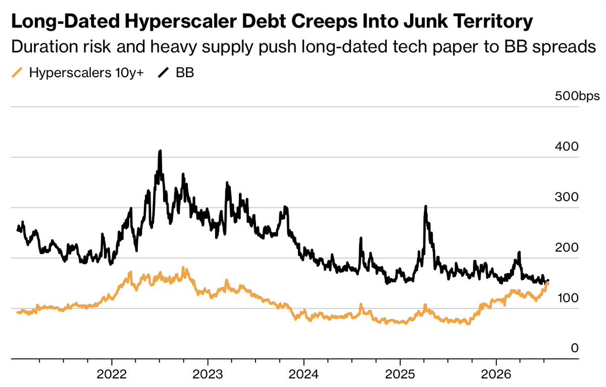 jack_hoogland's tweet photo. 🇺🇸 Some of the long-dated #hyperscaler debt is already trading at spreads close to BB rated junk bonds.

https://t.co/Ow7ddvEW5S https://t.co/XZYKLD8E1M