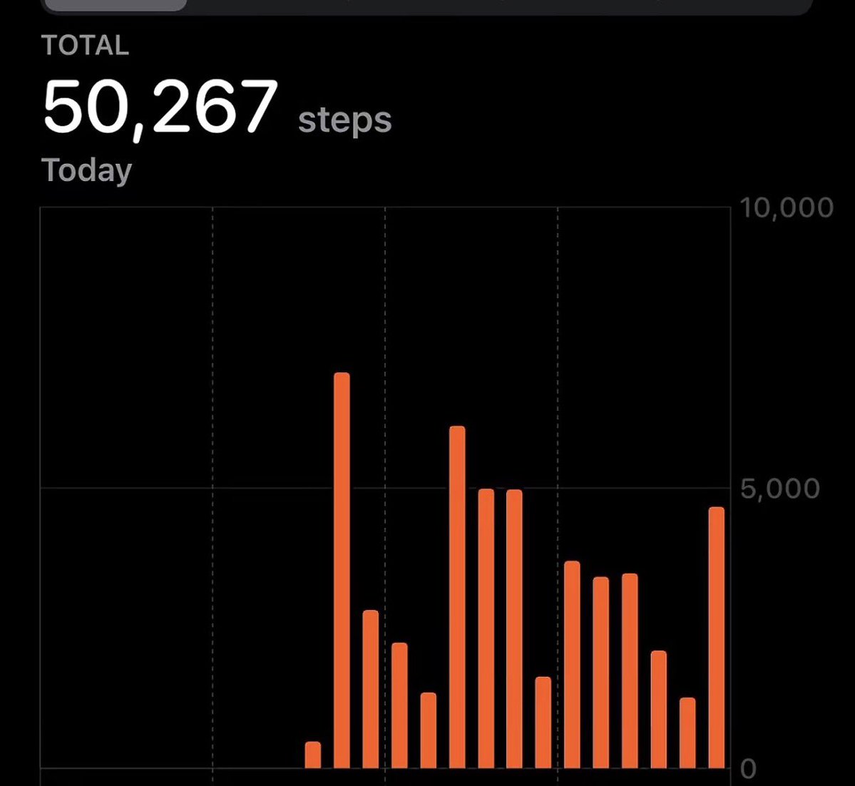 lex_countscals's tweet photo. 50k steps+omad 276cals! Need to start doing longer fasts but it exhausts me https://t.co/sJSBiNMXdk
