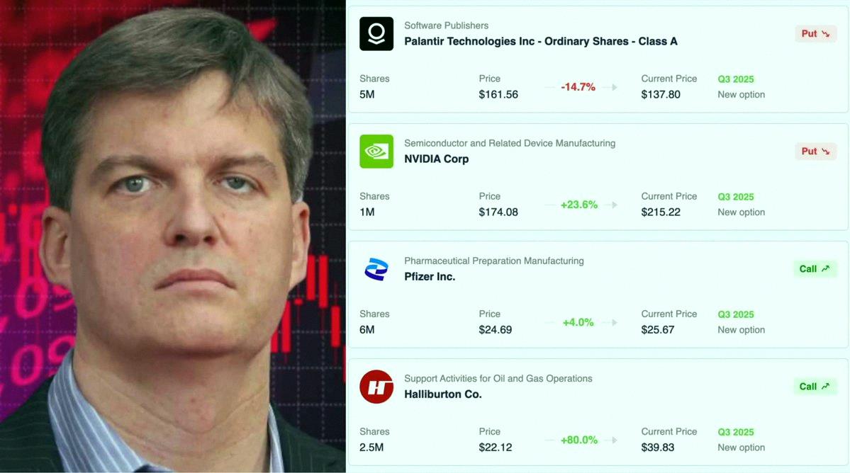 Lubben67's tweet photo. 🚨 BREAKING:

MICHAEL BURRY, THE MAN WHO PREDICTED THE 2008 CRASH, JUST SAID:

"AI DEMAND IS INFLATED AND FUNDED THROUGH 'CIRCULAR FINANCING.'"

HE HAS ALSO INCREASED HIS SHORT POSITIONS IN:

$MU AT $933.86
$NVDA AT $210.28
$CAT AT $893.49
$SOXX AT $535.83

HE DEF https://t.co/sgTitozt1C