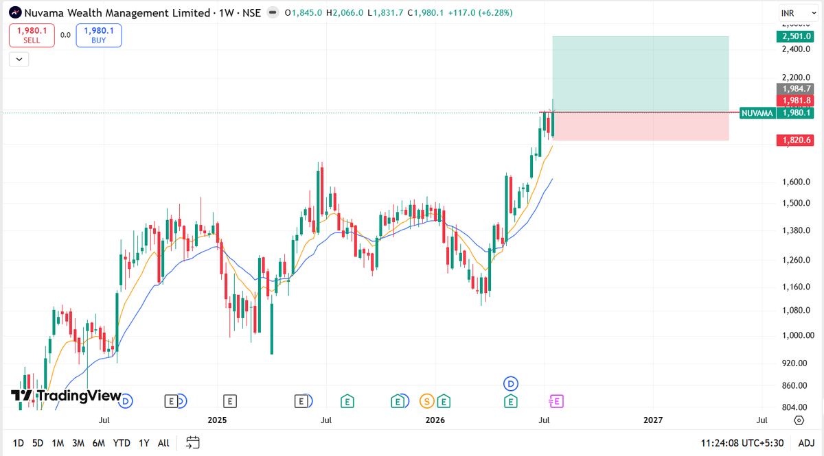 Rahulku42424809's tweet photo. 📈 SWING TRADE ALERT | Nuvama Wealth Management Ltd.
💰 Buy: ₹1,950–2,000

🛑 Stop Loss: ₹1,820 (Weekly Closing)

🎯 Targets:
https://t.co/LloiExdub7

⏳ Holding Period: 4–10 Weeks

⚠️ For educational purposes only. Please do your own research before investing. https://t.co/KvOL81WLrB