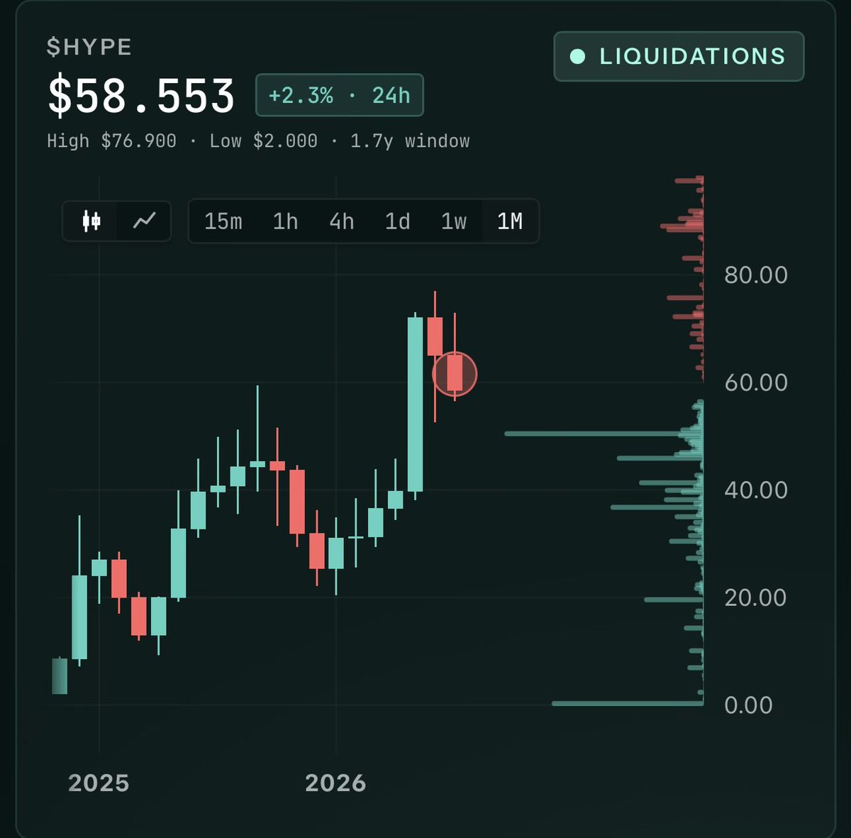 voidHL's tweet photo. Been noticing a lot more FUD around hyperliquid:native recently.

Feels like the TL has become pretty net bearish over the past couple of weeks.

Funny enough, I remember this same shift in sentiment after the first monthly red candle following the breakout in May. Plenty of people thought the run was over.

Instead, HYPE put in another leg higher.

Now we’re back in a similar spot. Price has been ranging, sentiment is weak, and everyone seems to be expecting lower.

What’s interesting is that even after this pullback, $HYPE is still trading relatively close to its ATH compared to a lot of the market, where many alts are still sitting much much lower than their highs. 

Could be nothing.
Could be everything 

hyperliquid