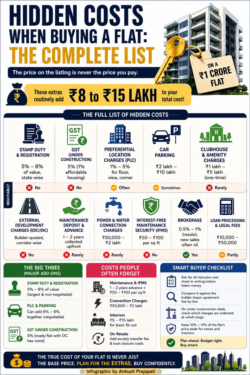 Mf360WW's tweet photo. Understand Hidden Costs when buying a Flat 👇 https://t.co/slfeyZtjXi