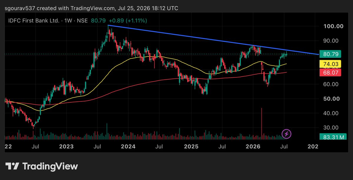 Gourav1104's tweet photo. #idfcfirstbank
#idfc
Share on descending trend line breakout.
Cmp-80.75
Target- 89, 95, 114
Sl-7q https://t.co/hlzEV2P0Jq