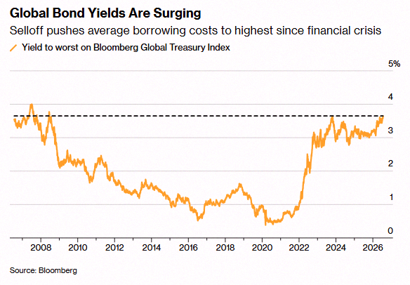 TFising's tweet photo. Global Bond Yields hit highest level since the Global Financial Crisis 🚨 🚨 https://t.co/rVdRIa21FM