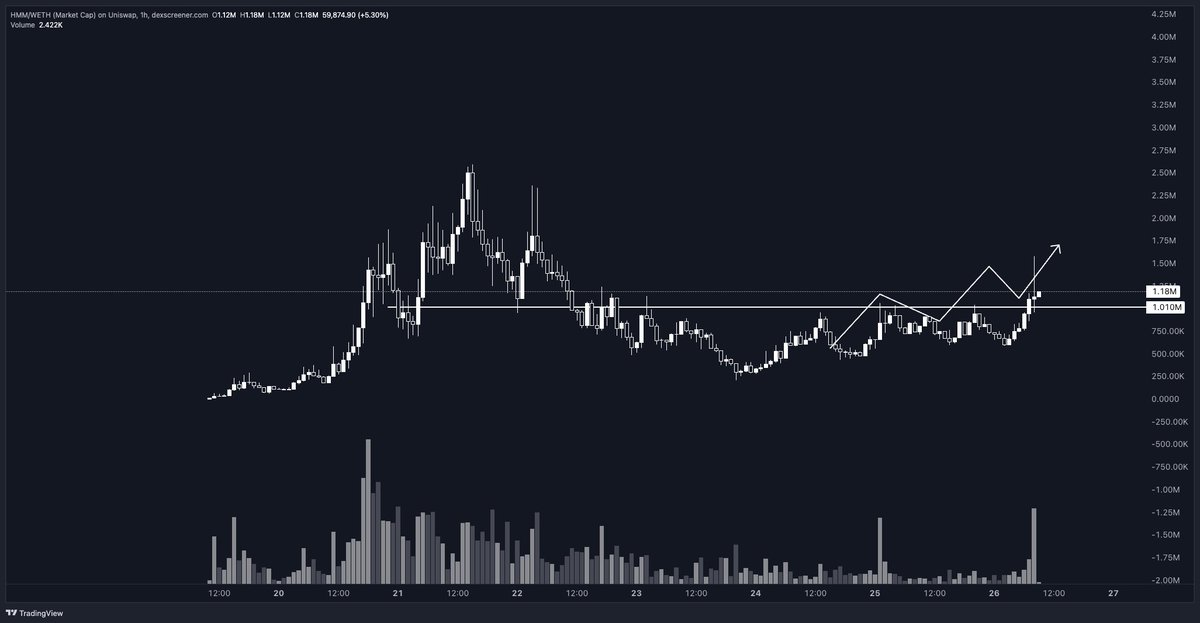 obito_xbt's tweet photo. $HMM according to plan https://t.co/Mnb4pCuY8y
