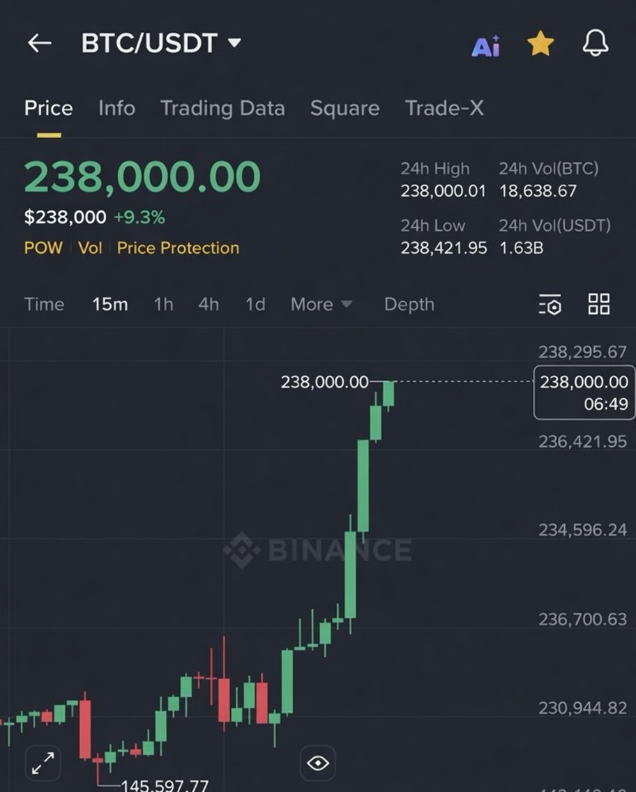 chairbtc's tweet photo. 币圈从不缺暴富机会，我现在告诉你，下一轮牛市比特币将会涨到238000美金，今年你会梭哈吗？#BTC https://t.co/bffyHyaDXv