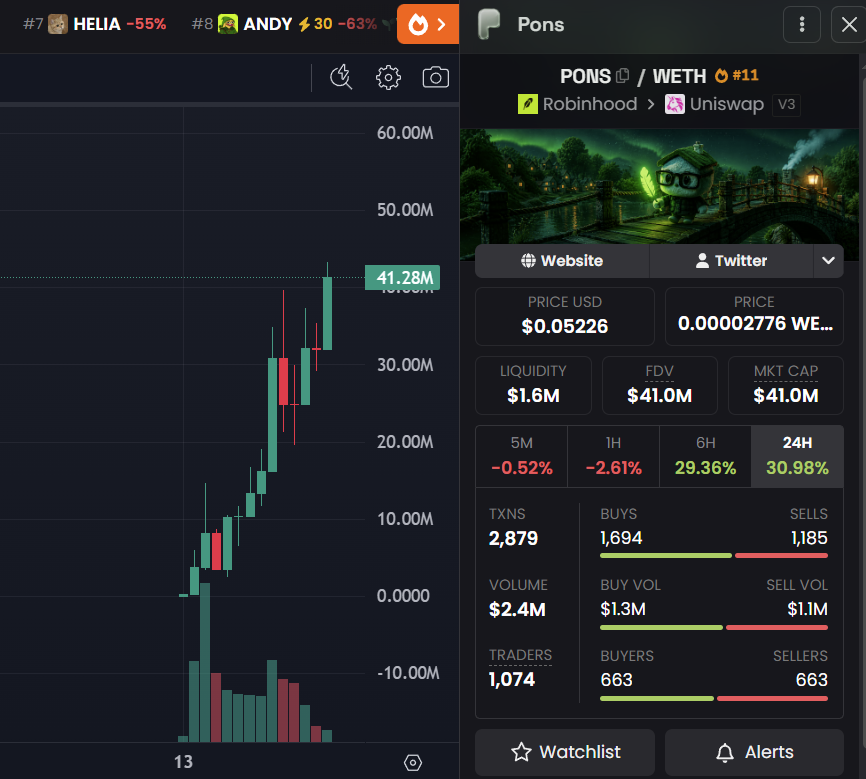 CryptoInsightsX's tweet photo. 🔥 $PONS just printed a new ATH at $43M market cap.

Not long ago, many thought the hype was over after the launchpad competition heated up.

Instead, PONS kept attracting liquidity, users, and attention. The trend is still intact, and the chart continues to make higher highs.

Still early !!

@ponsdotfamily @MEADGod