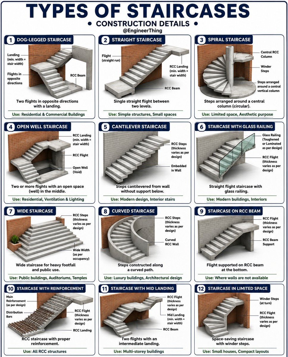 EngineerThing's tweet photo. Types of Staircases https://t.co/TOtkF6xOyD