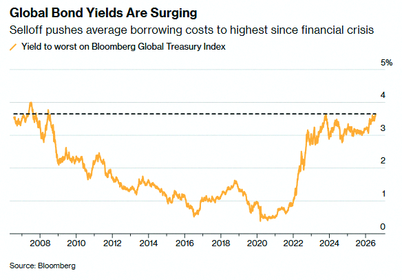 Julius_Caserr's tweet photo. Global Bond Yields hit highest level since the Global Financial Crisis 🚨 🚨 https://t.co/zGf1x6ALhc