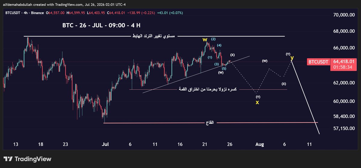 SauDi_TrAder001's tweet photo. #BTC 
البتكوين في تذبذب هابط 

26 - يوليو -  09:00 صباحا بتوقيت الرياض 

صباح الخير .. 
بالضبط سار البتكوين كما توقعت في المقتبس المنشور سابقا وانخفض من قرابة 66 الف  حتى دخل مستوي 63 الف ..  وبراي مازال للهبوط بقية الي حدود 61 الف وقد ينغمس الي 60 الف .. ثم يعاود الصعود الاخير .. لموجة Y بالاصفر 

قبل ان يعلن كسر القاع 

هل هناك احتمالية لكسر الترند الهابط واختراق مستوي 67 
نعم هناك احتمالية وكل شي وارد لكن الحركة الفنية الحالية تقول .. الاحتمال ضعيف .. ولا تنسون اننا عند مستوي مفصلي جدا  فالتلاعب علي اشده والتدخلات ممكن تاتي من اعلي المستويات ..

لكن فنيا .. اعتقد اننا سنكون في هذا السيناريو ..

شارت يومي السابق والشارت الحالي علي فريم 4 ساعات لرؤية التفاصيل الدقيقة 

#