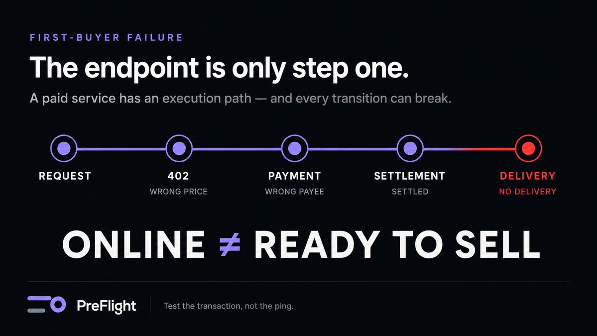 _preflight's tweet photo. A paid agent doesn’t have one failure point.

REQUEST → 402 → PAYMENT → SETTLEMENT → DELIVERY

> The endpoint can be online while price is wrong.
> Payment can settle while delivery fails.
> The listing can differ from runtime.

PreFlight tests the transaction, not the ping. https://t.co/jK5K0OVNnp