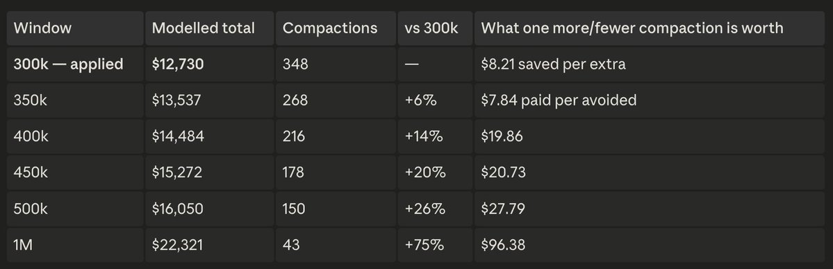 DrkcDc's tweet photo. Smaller context windows on claude code can save up to 75%, based on my real usage data https://t.co/Wdwd1tbi7Z