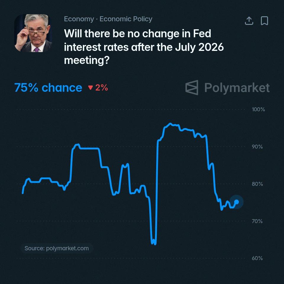 maaboonasu987's tweet photo. WATCH OUT FOR THE FOMC MEETING COMING UP NEXT WEEK (July 29th is the release date)

There is a 75% chance that the 🇺🇸 Fed keeps rates unchanged next week according to Polymarket traders https://t.co/smKut6tysb