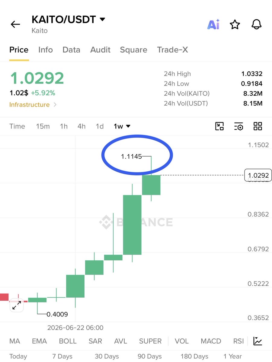 RoccobullboTTom's tweet photo. #PREMIUM_SIGNAL

$KAITO already achieved my first terget 135% profit till now 💰💰

On the way to my second terget 🚀🚀

Remember guys I make always big profit in my premium group 🔥🔥🔥 https://t.co/oaTlQluyFN