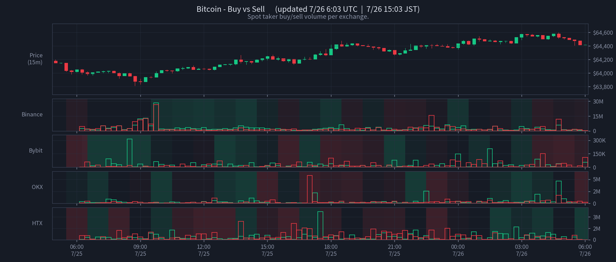 CoinPost_Alert's tweet photo. Bitcoin - Buy vs Sell  (07/26 15:03 JST)
Price: $64,418

Spot Vol (1h)
  Buy: $3.5M
  Sell: $6.2M

Derivs Vol (1h)
  Buy: $56.3M
  Sell: $102.8M

#BTC #Bitcoin https://t.co/nGDiDRKtS5