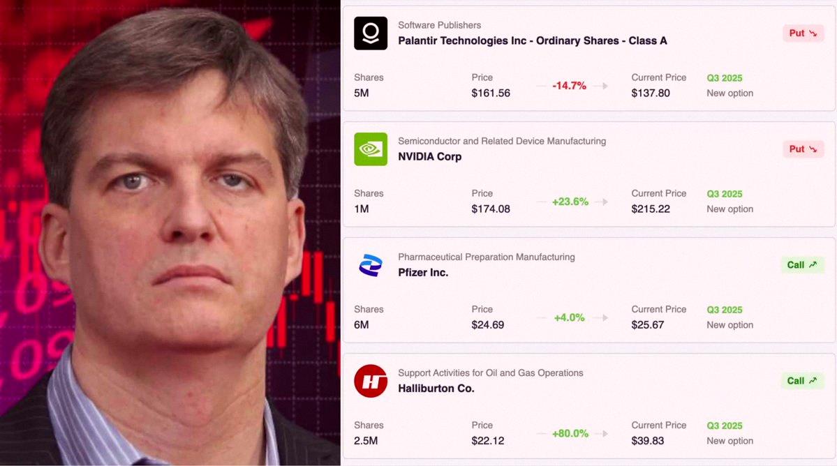 lump28_pe's tweet photo. 🚨 BREAKING:

MICHAEL BURRY, THE MAN WHO PREDICTED THE 2008 CRASH, JUST SAID:

"AI DEMAND IS INFLATED AND FUNDED THROUGH 'CIRCULAR FINANCING.'"

HE HAS ALSO INCREASED HIS SHORT POSITIONS IN:

$MU AT $933.86
$NVDA AT $210.28
$CAT AT $893.49
$SOXX AT $535.83

HE DEF https://t.co/rdr6Y9tmZA