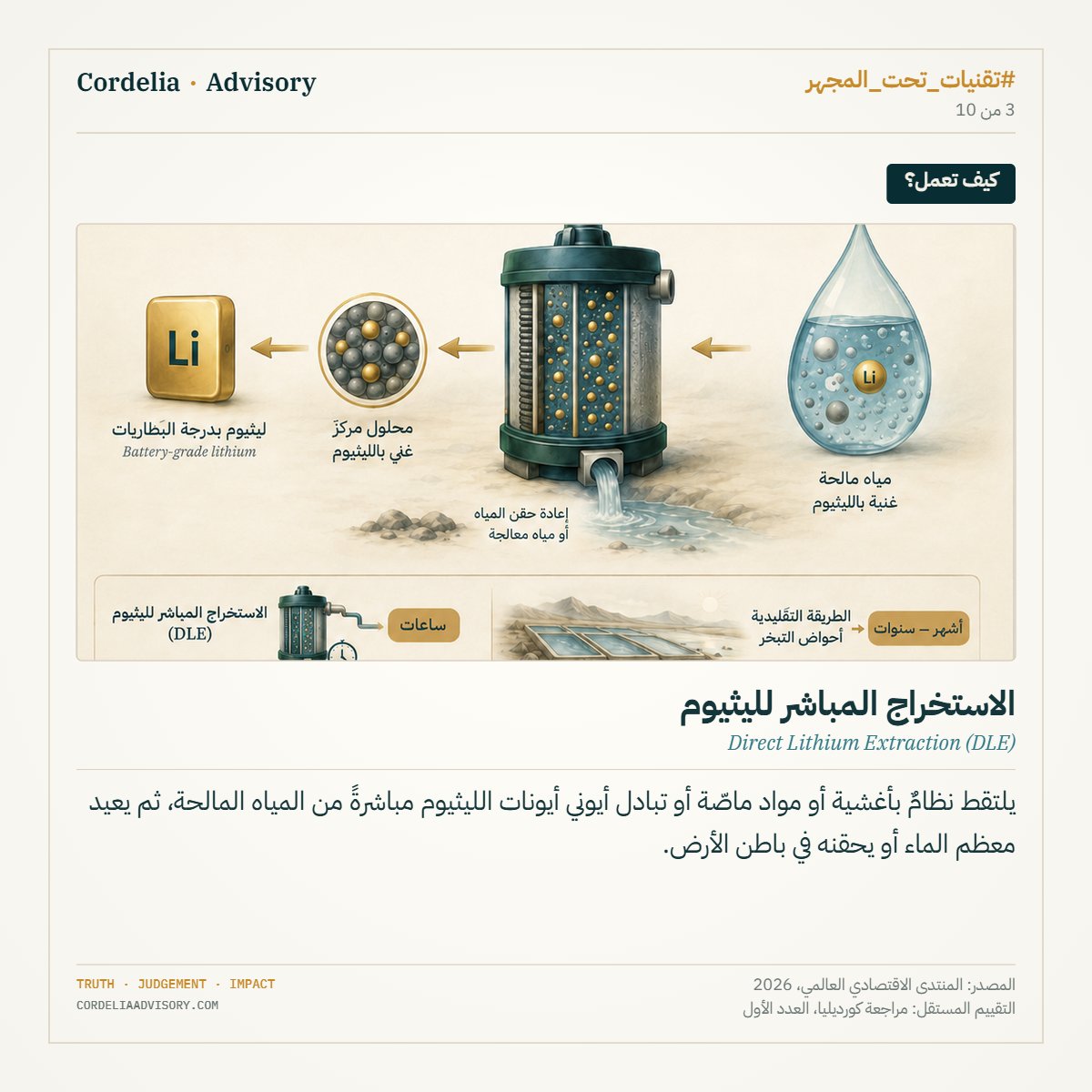 ymfarsi10's tweet photo. #تقنيات_تحت_المجهر | 3 من 10
الليثيوم معدن مهم جداً؛ فهو قلب بطاريات السيارات الكهربائية والهواتف وتخزين الطاقة. لكن الحصول عليه ليس سهلاً.

الطريقة القديمة: تُضخّ مياه مالحة من باطن الأرض إلى أحواض كبيرة، وتُترك حتى تتبخّر بالشمس فيبقى الليثيوم. المشكلة؟ هذا يستغرق أشهراً، وربما سنتين، ولا يستخرج سوى نحو نصف الليثيوم الموجود.

الفكرة الجديدة اسمها «الاستخراج المباشر» (DLE): بدل الانتظار، تمر المياه المالحة عبر جهاز يلتقط الليثيوم مباشرةً — مثل مصفاة ذكية — ثم تُعاد المياه إلى الأرض. النتيجة: الوقت ينزل من أشهر إلى ساعات، ونسبة الليثيوم المستخرَج ترتفع إلى نحو 80–95٪.

لكن هناك «لكن»: نجاح الطريقة يعتمد على نوع المياه. فكمية الليثيوم والشوائب تختلف من مكان لآخر، وما ينجح في المختبر قد لا ينجح في مصنع حقيقي.

وماذا عن عُمان؟ ربما تحتوي المياه المصاحبة لآبار النفط أو المياه الجوفية على ليثيوم. لكن قبل التفكير في بناء أي مصنع، الخطوة الأولى هي الفحص: قياس كمية الليثيوم في هذه المياه لمعرفة إن كان استخراجه يستحق فعلاً.

باختصار (تقييم كورديليا): تقنية واعدة وسريعة، لكن قيمتها لعُمان تبدأ من سؤال بسيط — هل لدينا ليثيوم كافٍ يستحق الاستخراج؟

شرح مرئي عن التقنية:  https://t.co/CrhGjrvo3t

المصدر: المنتدى الاقتصادي العالمي، 2026
التقييم المستقل: مراجعة كورديليا، العدد الأول

https://t.co/690ZUSxLNx
https://t.co/kUVIxgcuLO