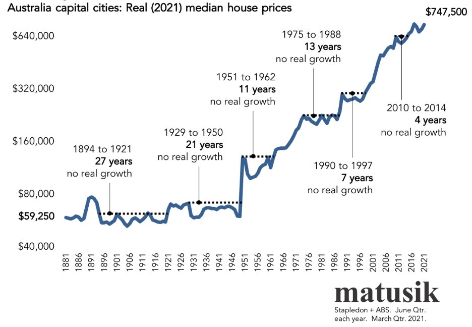 richardhirschs1's tweet photo. Australia’s property market has a long way to fall in real terms, or a long time with zero growth in nominal terms. https://t.co/PlgGFkMutv