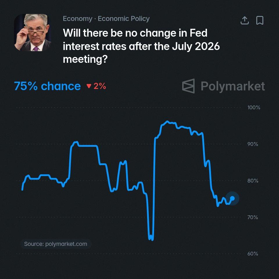 chikichoki's tweet photo. WATCH OUT FOR THE FOMC MEETING COMING UP NEXT WEEK (July 29th is the release date)

There is a 75% chance that the 🇺🇸 Fed keeps rates unchanged next week according to Polymarket traders https://t.co/jG0x5jjcTo
