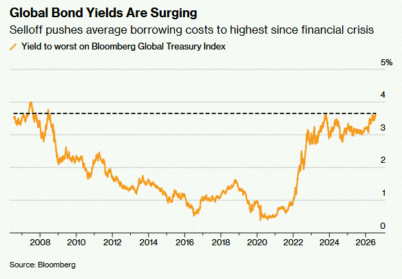 aripo6's tweet photo. Global Bond Yields hit highest level since the Global Financial Crisis 🚨 🚨 https://t.co/aZbKS5PreZ