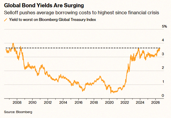 rnipo's tweet photo. Global Bond Yields hit highest level since the Global Financial Crisis 🚨 🚨 https://t.co/ppDu8kjeRS