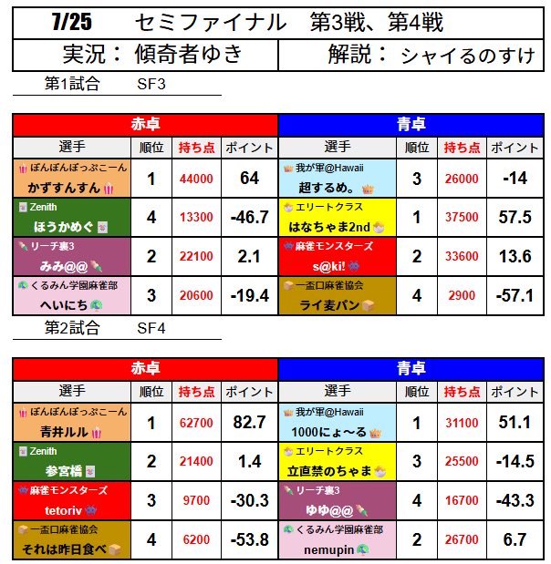 YofukashiLeague's tweet photo. ヨフカシリーグ2026S第25夜結果🀄️

昨夜はぽんぽんポップコーンがデイリーダブルを手にし、またもやチームランキングの入れ替わりは激しい夜に🔥

あと2夜でファイナルへ進めるのは一体どのチームに⁉️

一局も目が離せない❗️

次回は7/29水曜日22:00配信✨

 #ヨフカシリーグ #雀魂 #麻雀 #リーグ戦 https://t.co/roP823G1c6