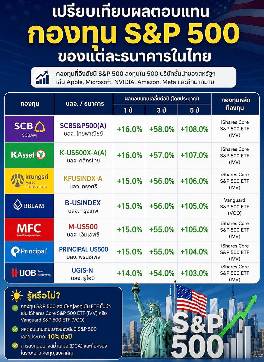 prayutnahee55's tweet photo. ทำไม S&P 500 ถึงเป็นกองทุนหลักที่นักลงทุนระดับโลกหรือแม้แต่กูรูไทยอย่างคุณ CK แนะนำให้มีติดพอร์ต

ถ้าเพื่อนๆถามนักลงทุนระดับโลกอย่าง Warren Buffett ว่าคนทั่วไปควรลงทุนอะไร เขาคงตอบว่ากองทุนดัชนี S&P 500 นั่นเพราะ S&P 500 คือการซื้อส่วนหนึ่งของ 500 บริษัทที่แข็งแกร่งที่สุดในสหรัฐฯ เติบโตไปกับเทคโนโลยีและนวัตกรรมเปลี่ยนโลกอย่าง Apple, Microsoft, NVIDIA และ Amazon

คำถามคือ ถ้าเราอยู่อยู่ในไทย จะเลือกลงทุนกองไหนดี  วันนี้ผมเลยสรุปเปรียบเทียบผลตอบแทนย้อนหลังของ บลจ. ในไทยมาให้ดูครับ 

ข้อสังเกตที่น่าสนใจคือ เพื่อนๆจะเห็นได้ว่าผลตอบแทนแต่ละกองทุนจะใกล้เคียงกันมาก เพราะว่าส่วนใหญ่ใช้นโยบายแบบ Passive ไปลงทุนใน ETF หลักตัวเดียวกัน เช่น iShares Core S&P 500 (IVV) หรือ Vanguard S&P 500 (VOO)

 ซึงความแตกต่างเล็กน้อยนั้นมาจากค่าธรรมเนียมกองทุน , อัตราแลกเปลี่ยน และค่าธรรมเนียมซื้อขาย  ซึ่งผลตอบแทนย้อนหลัง 5 ปีของหลายกองทุนโตเกิน 100% เรียกได้ว่าโตกว่าเท่าตัวเลย

สำหรับมือใหม่ไม่ต้องซีเรียสกับการเลือกกองทุนจนไม่ได้เริ่มนะครับ สิ่งสำคัญกว่าการเลือกกองทุนที่ได้ +1% เพิ่มขึ้น คือวินัยในการ DCA อย่างสม่ำเสมอและถือครองระยะยาวให้พลังของดอกเบี้ยทบต้นได้ทำงานนั่นเองครับ

ปล.ไม่ได้แนะนำการลงทุน การลงทุนมีความเสี่ยง ผู้ลงทุนโปรดศึกษาความเข้าใจก่อนการลงทุน