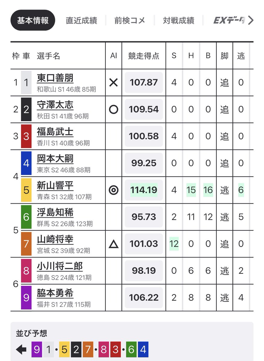 sisyou810's tweet photo. 豊橋10R
守澤は調子悪そうだし山崎も不安そうだから消して5-13489-13489
オッズ高いところ当たってくれ！！ https://t.co/2oRuoPRM83