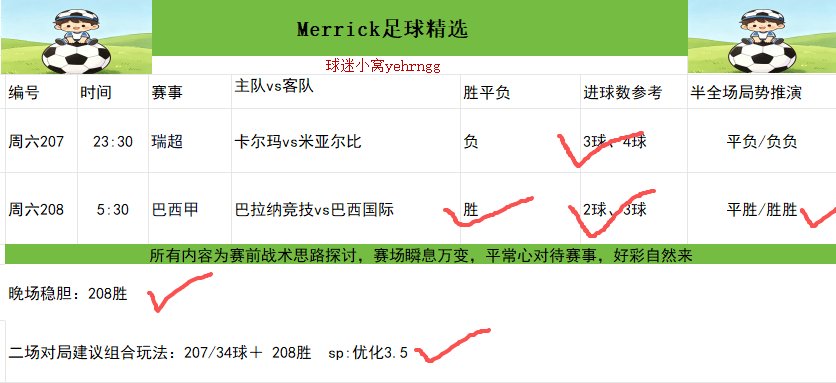 Mag23Monica's tweet photo. 7月26精选赛事回顾

胜平负2✓1
进球数2✓2
半全场2✓1
组合打法1✓1
稳胆✓

#足球赛事
#赛事分析
#精选赛事 https://t.co/7AjAPMYkri