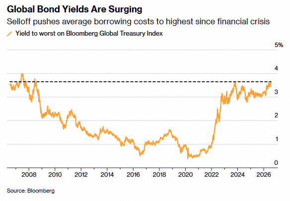 kundasu23459's tweet photo. Global Bond Yields hit highest level since the Global Financial Crisis 🚨 🚨 https://t.co/fKEAkd7sOH