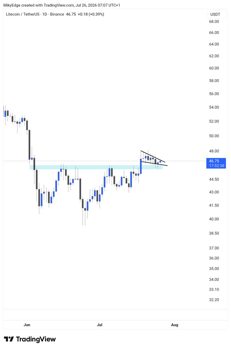 MikybullCrypto's tweet photo. $LTC 

Expecting rally continuation after the retest https://t.co/xpipOsWLXr
