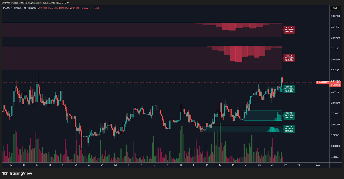 CW8900's tweet photo. $PLUME has broken through another sell wall.

There are now two resistance levels remaining. Additionally, a new buy wall has formed below it.

A bullish rally will begin once these two resistance levels are broken. https://t.co/4BcKFkFNVj