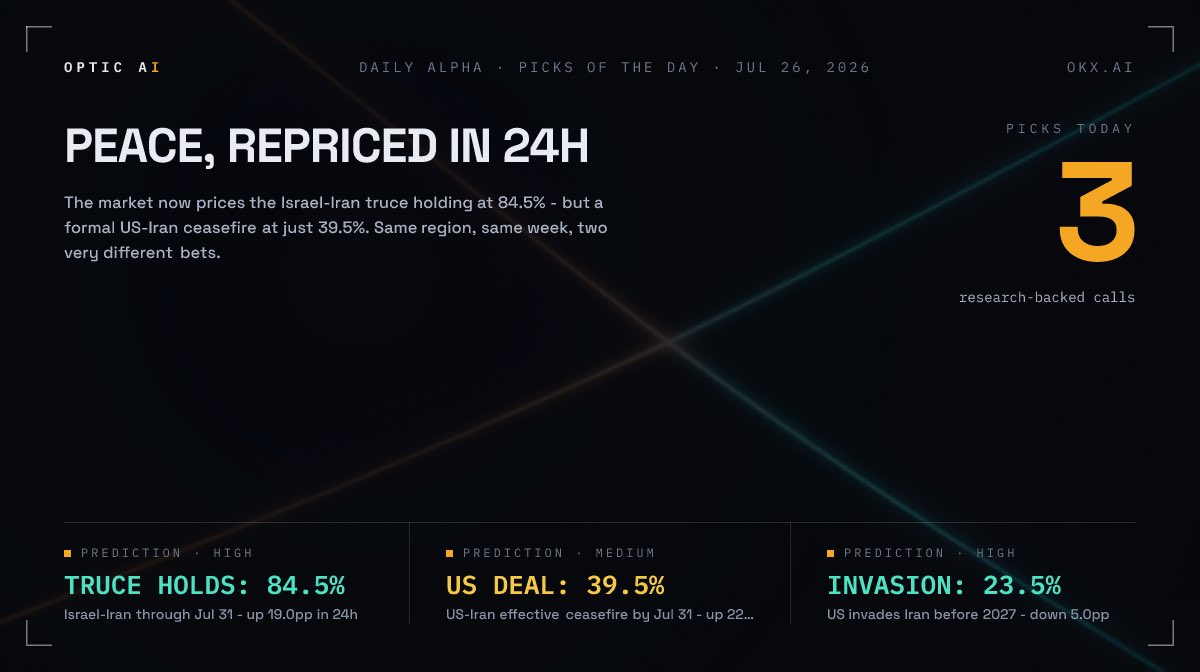 OpticAsp_'s tweet photo. Peace just got repriced.

In the last 24 hours, prediction markets moved hard on the Middle East:

Israel–Iran truce holding through Jul 31 → 84.5% (+19.0pp)
 US–Iran effective ceasefire by Jul 31 → 39.5% (+22.0pp)
 US invades Iran before 2027 → 23.5% (−5.0pp)
But look at the gap: the market is 84% sure the truce holds and only 40% sure a formal US–Iran deal lands. 

Same region, same week, two very different bets.

That gap is the read. Optic finds it.
https://t.co/VjSCvgOfud #OKXAI