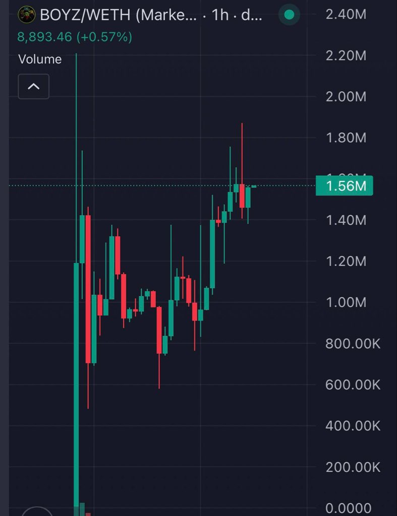 EddyXBT's tweet photo. Seeing some serious wallets loading up on $BOYZ at these levels.

Today alone, both Arena’s official X account and Arena founder Jason DeSimone gave it attention. That’s not something you see every day.

Every new launchpad needs its first breakout project, and right now $BOYZ looks like it’s positioning for that role.

Worth keeping on your radar.

CA:
0x49D8022cfa113DaDb8cb1A5b22250524cf24B926

Chart:
https://t.co/sJJVS89oX7