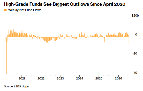 Barchart's tweet photo. Investors pulled $7.1 Billion from U.S. High Grade Bonds, the largest weekly withdrawal since Covid 🤯 👀 https://t.co/ycc7LYUQUn