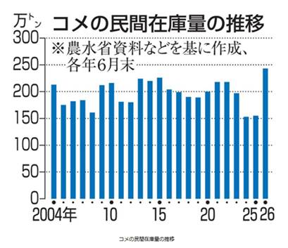FmvJiro's tweet photo. テレビのニュースジグザクでコメ民間在庫が最多、備蓄米放出と輸入米が原因と言っていたが、業者が米の値段を釣り上げたため米離れが起きたからじゃないの？自業自得。矛先は米高騰に手を打たなかった鈴木農水相に向けるべきだろ？

#ニュースジグザク
#コメ高騰
#コメ離れ
#コメ民間在庫
#備蓄米 https://t.co/u46BI1hmXf