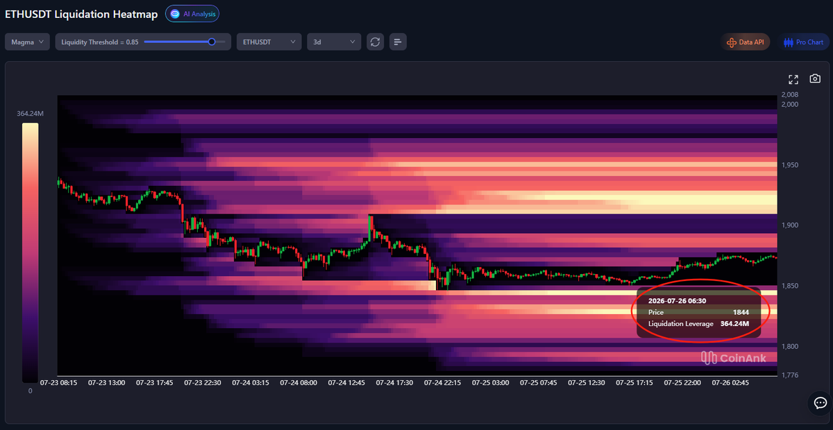 CoinAnk's tweet photo. CoinAnk $ETH Liquidation Heatmap

$ETH is currently trading around $1,844.
The 3-day heatmap shows strong intensity both above and below current price. The highest liquidation leverage is concentrated right below, in the zone marked
Meanwhile, bright bands above $1,900 also indicate notable short liquidation risk.

If price breaks lower, the heavy leverage below could trigger cascading long liquidations. A move higher may still sweep the overhead shorts.

Live heatmap via CoinAnk
👉https://t.co/9puD62ZmcR