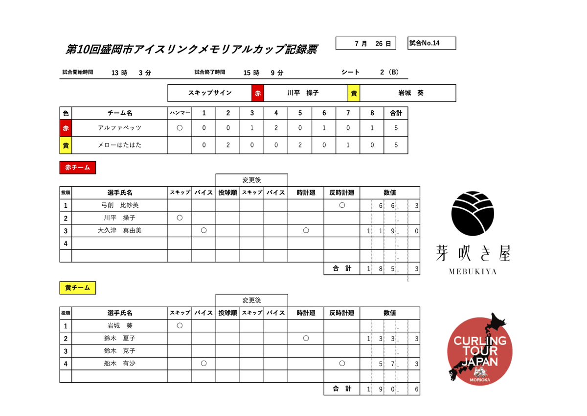 MImemorialcup's tweet photo. 🥌第7ラウンド・Bシート 試合結果

🔴アルファベッツ　5－5　メローはたはた🟡

一進一退の展開となり、メローはたはたが1点をリードして最終第8エンドへ。アルファベッツが1点を獲得し、5－5の引き分けとなりました。

公式記録
 https://t.co/yv7p1EZrLM
#芽吹き屋 #カーリング #curling #盛岡 https://t.co/EgKyCTJWUz