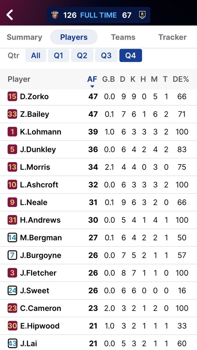 p_terg's tweet photo. @brisbanelions @PAFC #AFL #AFLRound20 #AFLLionsPower #Uncaged #WeArePortAdelaide https://t.co/8XeNlDTqd6