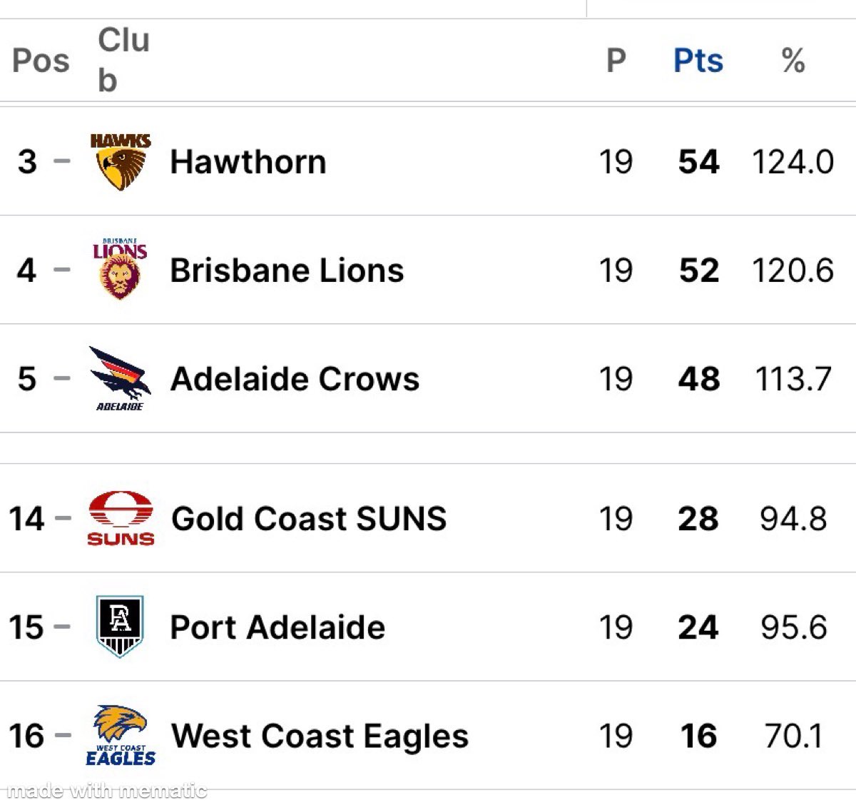 p_terg's tweet photo. @brisbanelions @PAFC #AFL #AFLRound20 #AFLLionsPower #Uncaged #WeArePortAdelaide https://t.co/8XeNlDTqd6