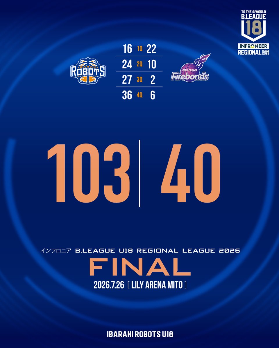 robotsyouth's tweet photo. ◤　試合速報　◢

インフロニア B.LEAGUE U18
REGIONAL LEAGUE 2026〈北地区〉

試合終了
━━━━━━━━
茨城 103-40 福島
━━━━━━━━

#BリーグU18 #インフロニア
#茨城ロボッツ U18 https://t.co/6p7KceMXaV