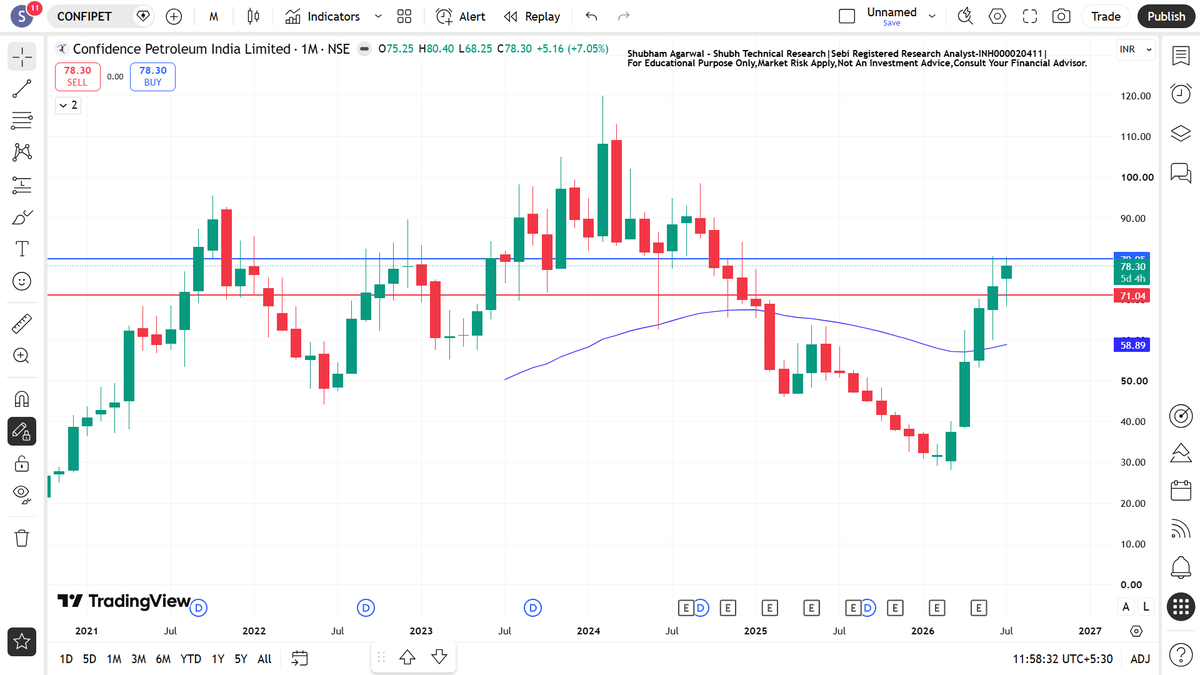 ShubhTechnicalR's tweet photo. 3) CONFIDENCE PETRO ( 15-18 Months Potential Breakout Candidate) #confidencepetro https://t.co/rMGzXpq5ls