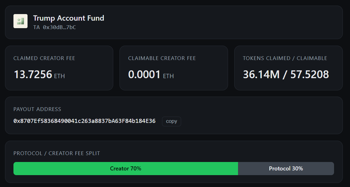 RevenueIntelpro's tweet photo. Pons' new token Trump Account Fund ($TA) is performing really well.

Let's break it down and see how much the creator has earned in creator fees so far. 

💰 Claimed Creator Fee: 13.7256 ETH
⏳ Claimable Creator Fee: 0.0001 ETH
👤 Creator: 70%
🏛️ Protocol: 30%

Track on-chain revenue with Revenue Intel (Soon)