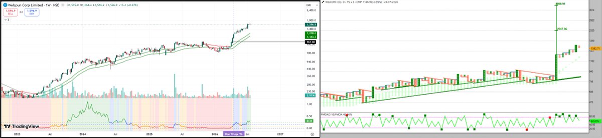 M_fruitwala's tweet photo. #welcorp in good pullback. possible reversal will be good afforable entry. #ssssindicator https://t.co/0jC48B1UGm