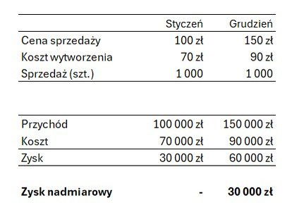 RucinskiBTFG's tweet photo. Podatek od zysków nadmiarowych nie musi oznaczać wyższych cen. Opodatkowuje nadwyżkę zysku wynikającą z nieoczekiwanych czynników zewnętrznych, a nie normalną marżę. Ceny paliw i tak w dużej części składają się z podatków i opłat, których celem jest zasilanie budżetu państwa. https://t.co/grFdR3qe3S