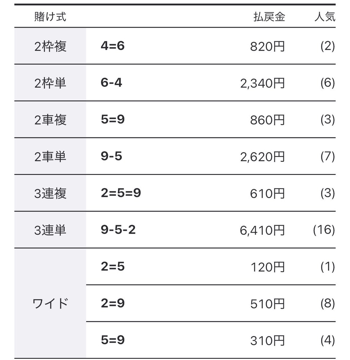 kn_vzs's tweet photo. 豊橋10R🎯

9-5-2　64.1倍

当たった方おめでとう🎊🎊
豊橋11Rの予想激アツすぎる❤️‍🔥❤️‍🔥 https://t.co/FQTDpGsHS8