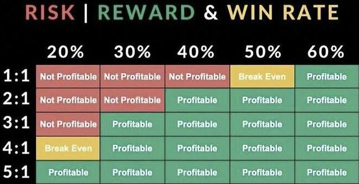 BorsaBey98's tweet photo. Kârlı olup olmamanız yalnızca risk/reward oranına bağlı değildir.

Aynı zamanda kazanma oranı (win rate) da önemlidir.

1 RR ile kârlı olmak mümkündür. Hatta negatif risk/reward oranı kullanan trader’lar bile var. Bu nedenle 1 RR küçümsenmemelidir; doğru bir kazanma oranıyla birlikte kullanıldığında, 2-3-4-5 RR kadar değerlidir.

1RR en büyük avantajı ise yüksek win rate ile psikolojinizi daha sağlam tutabilmek.

5RR ile yıldızları hedefleyip 5 trade arasından 1 tanesini kazanmak psikolojik olarak yorucu olabilir.

Eğer prop firm ile trade yapıyorsanız yüksek RR kullanıyorsanız 
Geçmiş olsun