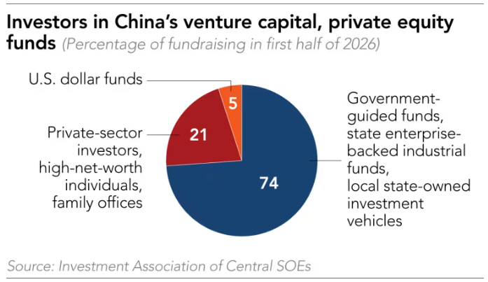 NikkeiAsia's tweet photo. In China, public funding makes up a large slice of the country's venture capital pie. State enterprises and government-managed investment funds accounted for 74% of the money raised by venture capital and private equity funds.
https://t.co/G9ivcqhOEZ https://t.co/gRY3r9Y0JE