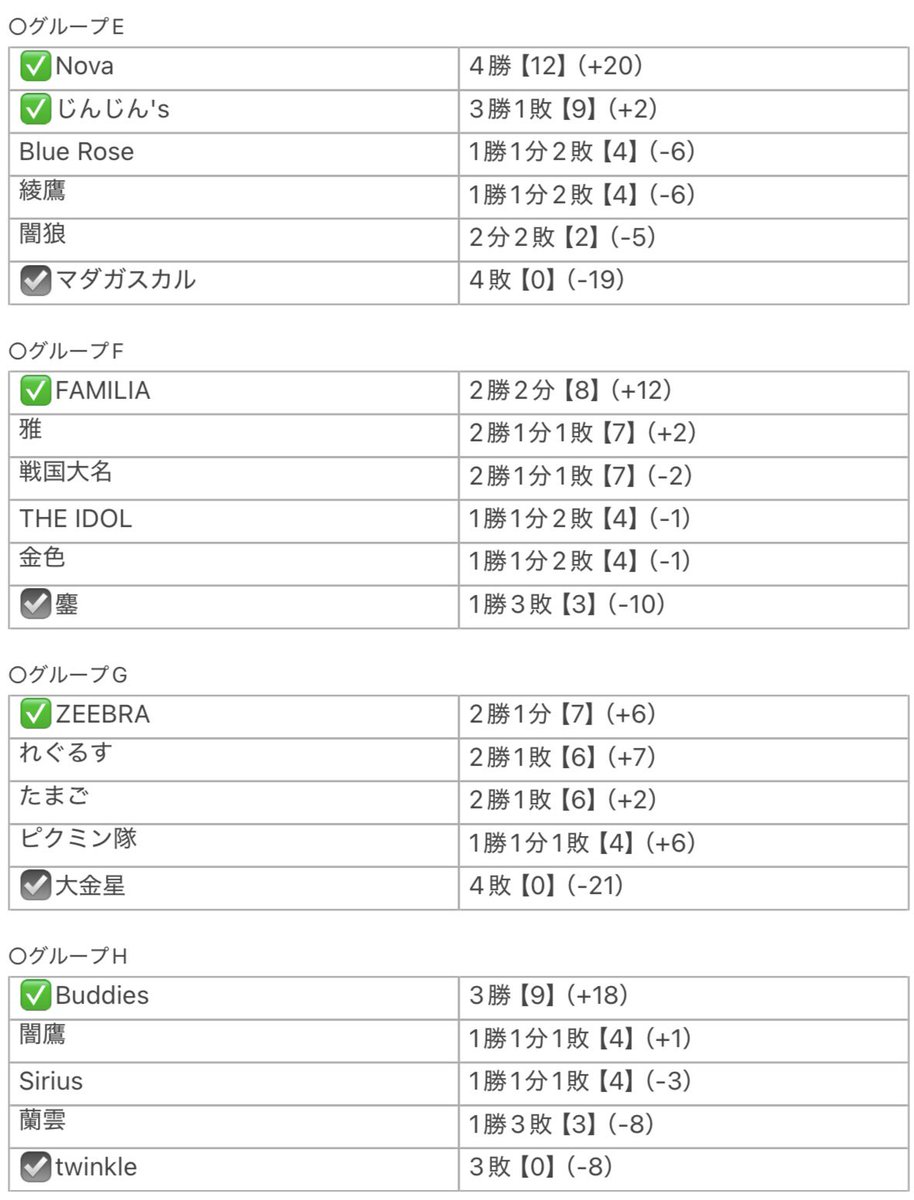 Les_ser__'s tweet photo. 第21回 同盟杯予選第4節までの結果
まとめたのでどうぞ🤲

 #同盟杯  #イーフト  #efootball https://t.co/7h3Ulin6Bz